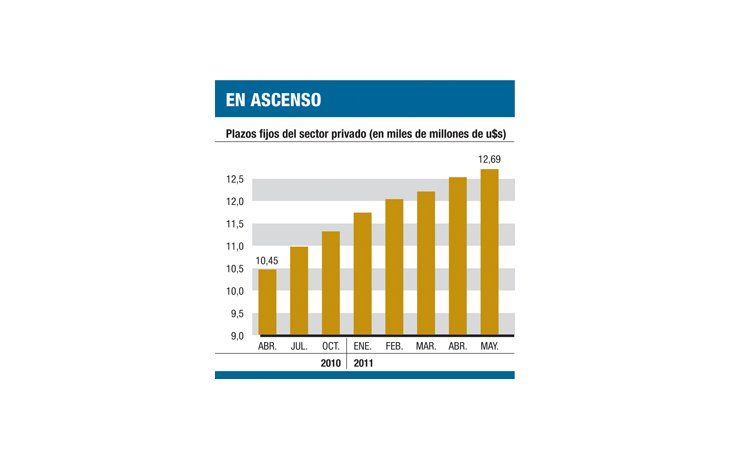 ámbito.com | Vuelven plazos fijos en dólares: subieron u$s 1.000 M en 2011