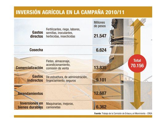 Invierten $ 70.156 M en campaña agrícola