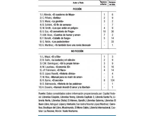 Libros nuevos en ambos top ten