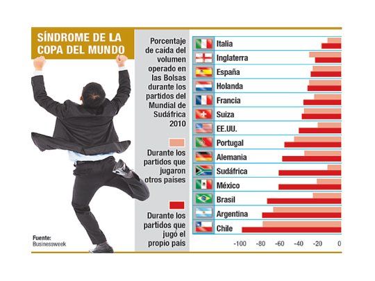 Mercados, también dominados por la fiebre mundialista