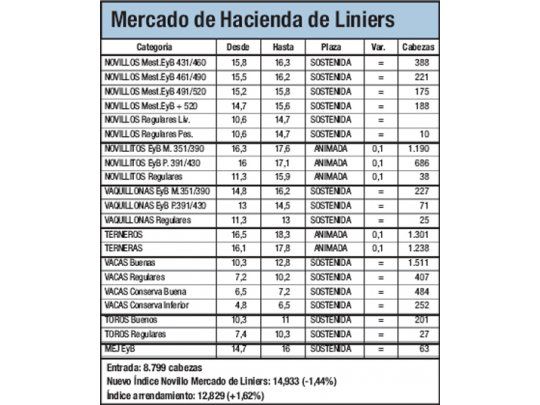 Caída del 1,44% en Mercado de Liniers