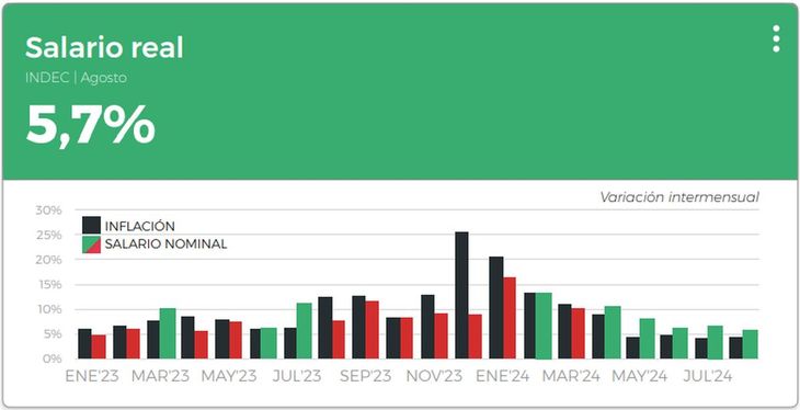 The PRO Pensar Foundation highlighted the fall in inflation and the surplus with Milei, but warned about employment and poverty
