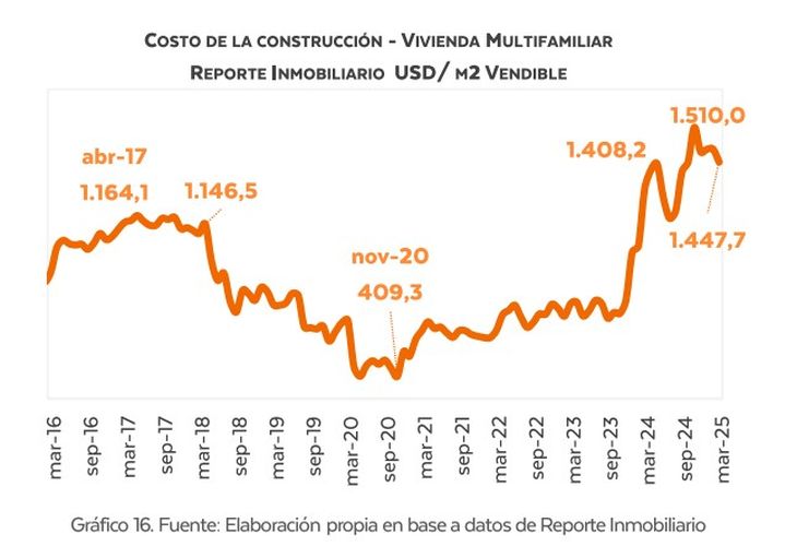Fuente: Radar Inmobiliario Fuente: Radar Inmobiliario