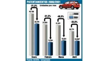 CAEN MÁS LAS VENTAS DE AUTOS