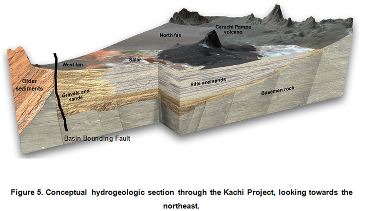 Pruebas de bombeo e inyección finalizadas en agosto de 2023 en dos pozos de prueba diferentes indicaron que el granulado fino del yacimiento de arena del área de recursos centrales es permeable, con conductividad hidráulica medida en el rango de 2 a 4 m/d. Las pruebas indican que los pozos de producción adecuadamente diseñados con los filtros de pozo de 200 metros podrían producir más de 65 litros por segundo (L/s). Pruebas de bombeo e inyección finalizadas en agosto de 2023 en dos pozos de prueba diferentes indicaron que el granulado fino del yacimiento de arena del área de recursos centrales es permeable, con conductividad hidráulica medida en el rango de 2 a 4 m/d. Las pruebas indican que los pozos de producción adecuadamente diseñados con los filtros de pozo de 200 metros podrían producir más de 65 litros por segundo (L/s).