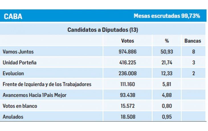 ámbito.com | Carrió retuvo récord y refuerza su rol de aliada clave del PRO