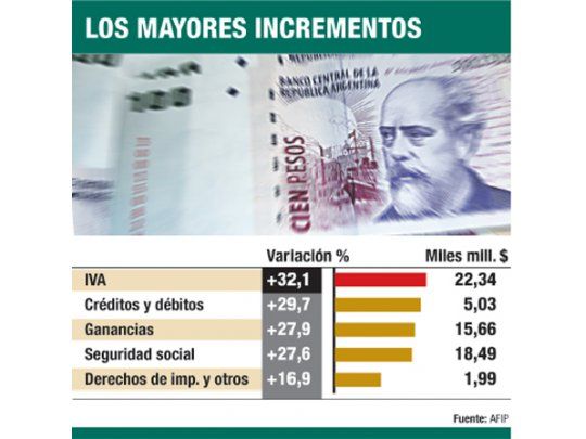 Recaudación creció 26% en agosto, a $ 75.865 M