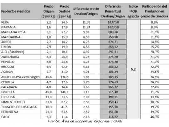 El precio de los productos agrícolas se multiplicó por 5,2 veces en junio