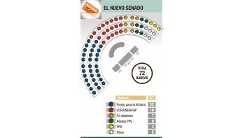 ámbito.com | Gobierno quedó con el quórum justo en Senado