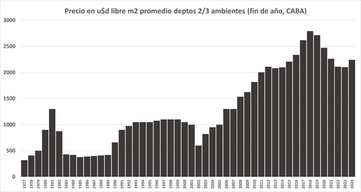 Históricamente las grandes crisis argentinas fueron seguidas por subas significativas en el precio de las propiedades.