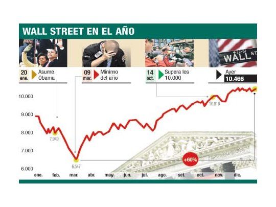 Navidad feliz en Wall St.: cuarta suba, otro récord
