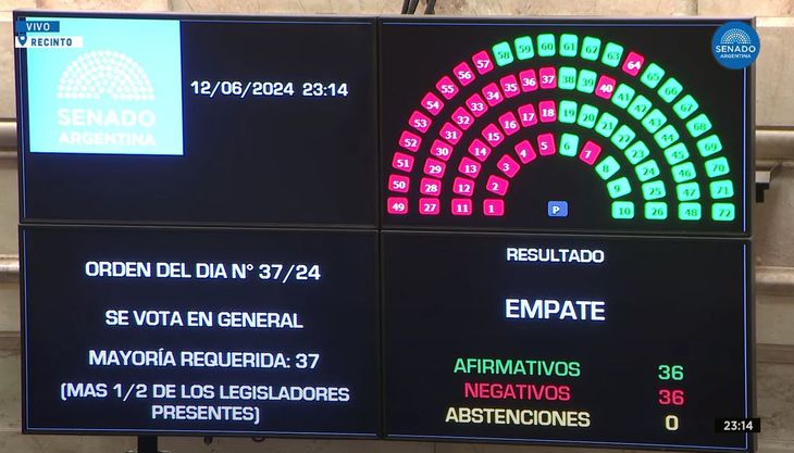 El mercado espera una victoria del Gobierno en la Cámara de Diputados