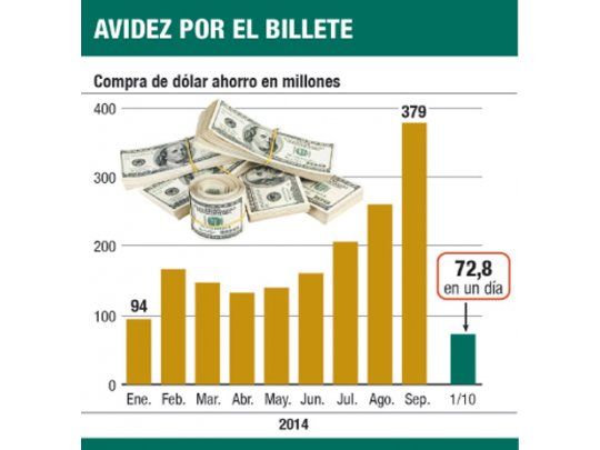 Se disparó demanda del dólar “ahorro”: u$s 73 M en un día