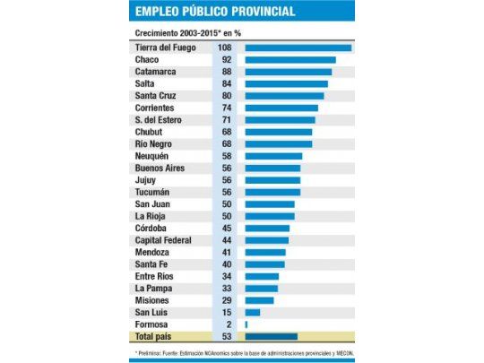 Señal de época: en 12 años, empleo público creció 53%