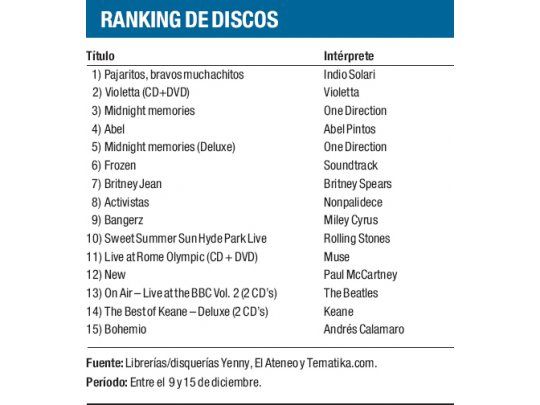 Ranking de discos