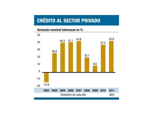 Crece fuerte el crédito (a corto plazo)
