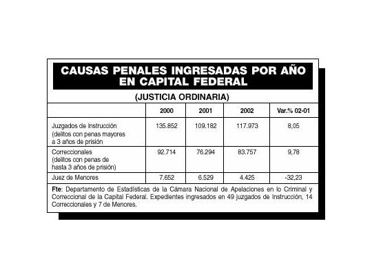 Crecieron 10% causas penales por inseguridad en la Capital