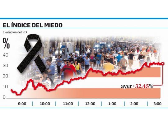 Dolor por Barcelona. El atentado en la ciudad española sacudió ayer al mundo. Afectó mercados acentuando caída en Wall Street. El Índice del Miedo (el famoso VIX) salió del letargo y se disparó ayer 32,45%.