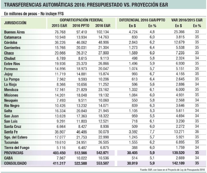 Presupuesto prevé 27% más de coparticipación (foto 1)