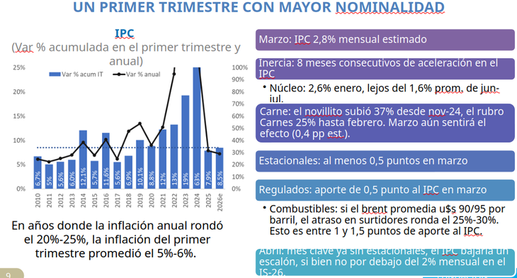 Según el estudio, si el valor del Brent promedia entre u$s90 y u$s95, “el atraso en surtidores ronda el 25% a 30%, esto es 1% a 1,5% de aporte al IPC”. Según el estudio, si el valor del Brent promedia entre u$s90 y u$s95, “el atraso en surtidores ronda el 25% a 30%, esto es 1% a 1,5% de aporte al IPC”.