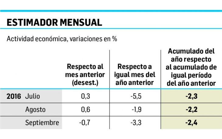 La economía se recupera: creció 4% anual en junio
