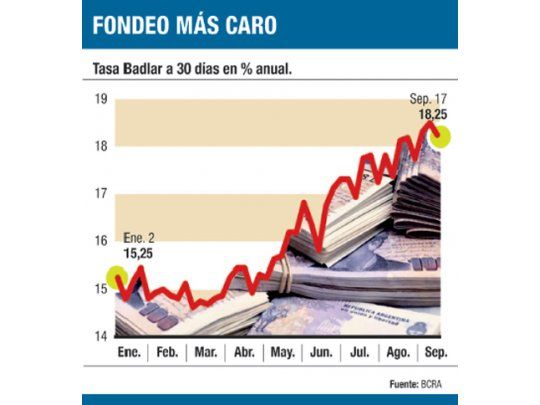 Bancos preparan más ajustes de tasas en créditos y depósitos