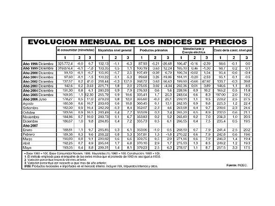 Creció fuerte costo de construir: 3,3%