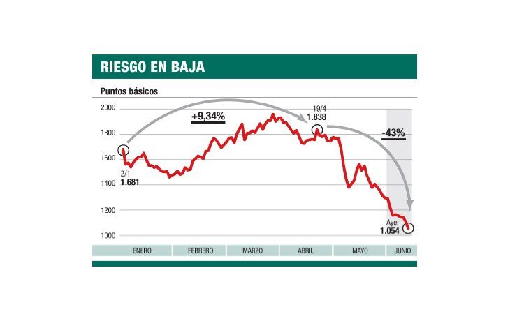 ámbito.com | El dólar subió a $ 3,78, pero bonos ganaron hasta un 5%