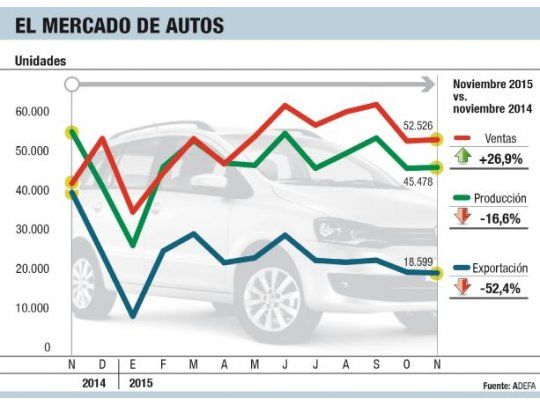 Cae 17% producción de autos por Brasil (ventas suben 27%)