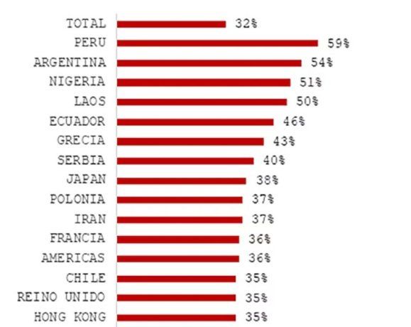 Los países con más estrés del mundo.