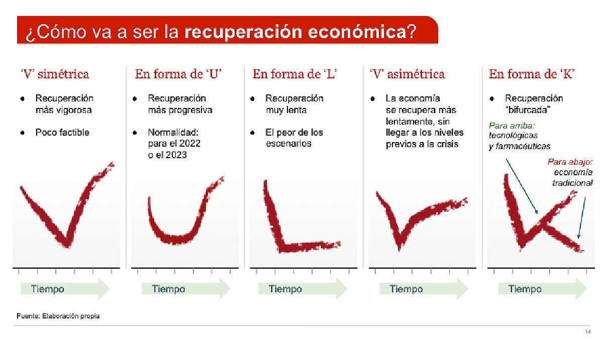 Cambió el tipo de recuperación económica