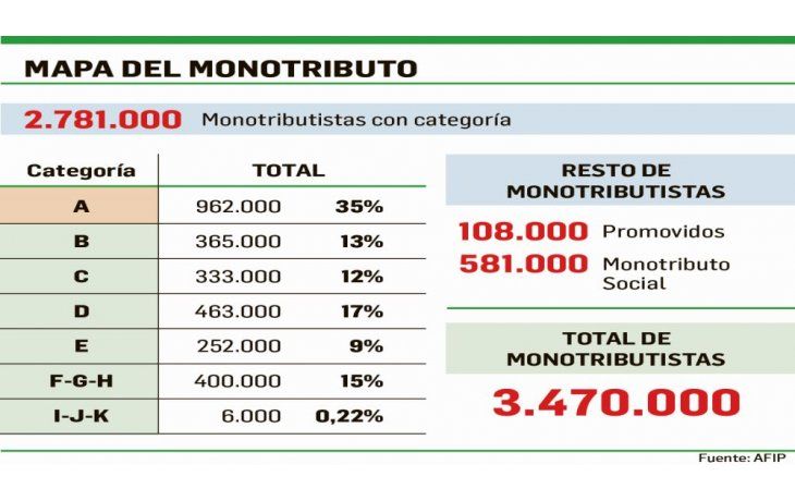 Impulsan restricciones para ser monotributista
