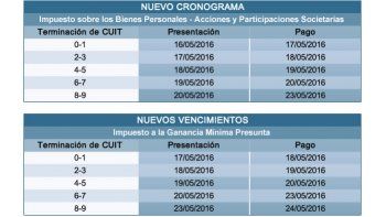 También prorrogan impuesto a Ganancia Mínima Presunta