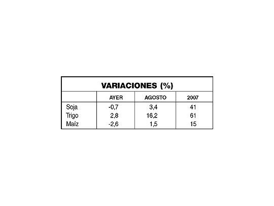 Granos sobreviven a crisis: la soja gana 3% en agosto