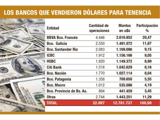 Los bancos que vendieron dólares para tenencia