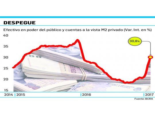 Verano difícil: la emisión saltó a 30% y las tasas no bajan