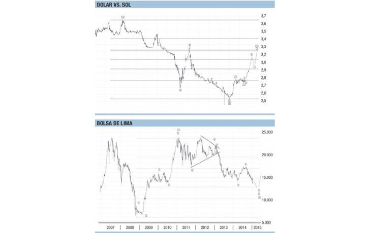 ámbito.com | Bolsa y moneda peruana al alza de largo plazo