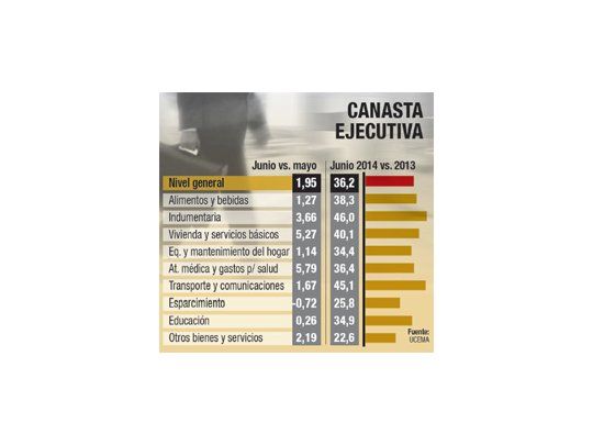 Inflación de ejecutivos creció un 1,95% en junio