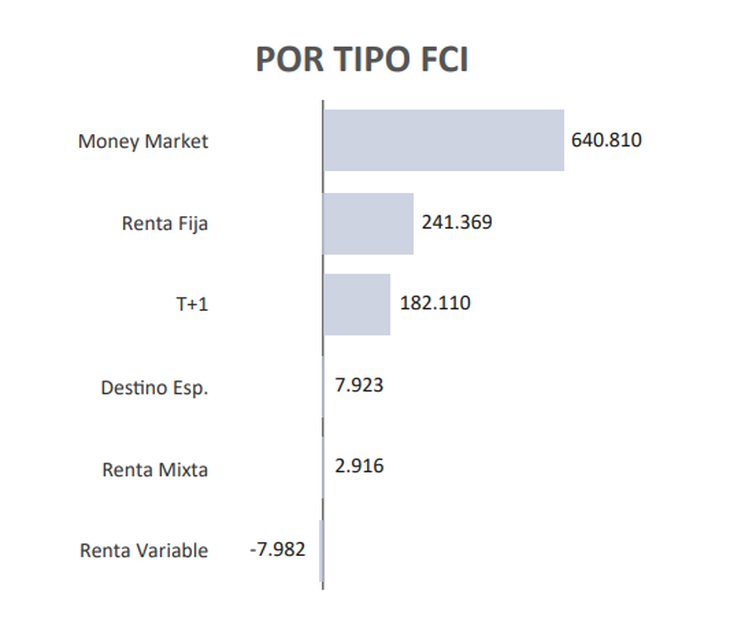 Los fondos comunes de inversión MM en pesos lideraron los flujos de ingresos. Los fondos comunes de inversión MM en pesos lideraron los flujos de ingresos.