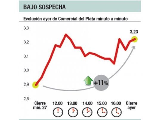 Comercial-gate: la CNV investigará falsa carta