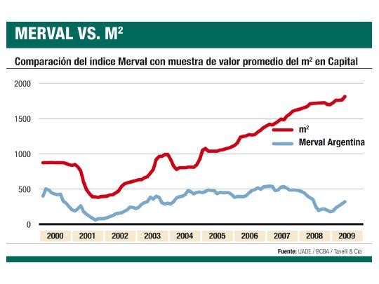 Suba de inmuebles triplicó a acciones
