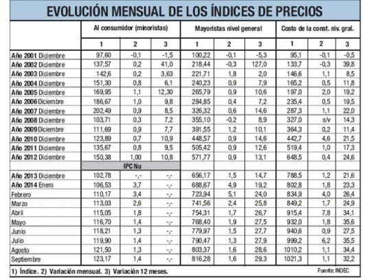 Para el INDEC, los precios aumentaron 1,4% en septiembre