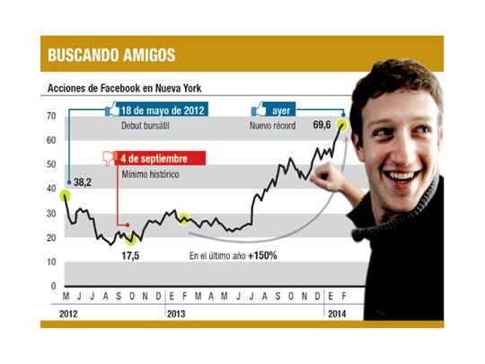 “Me gusta”: Facebook trepó un 2% en Wall St.