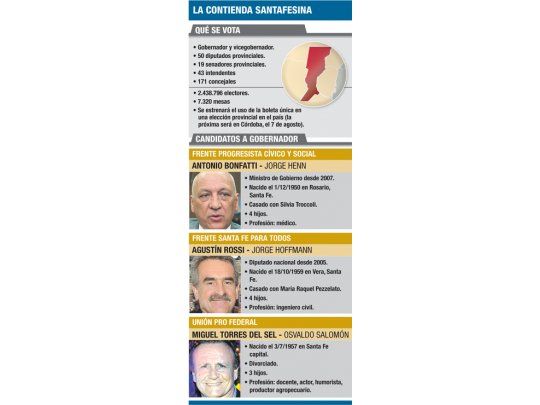 Santa Fe: el socialismo busca retener Gobierno
