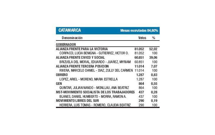 ámbito.com | Arrancó round por once gobernaciones del 25-O