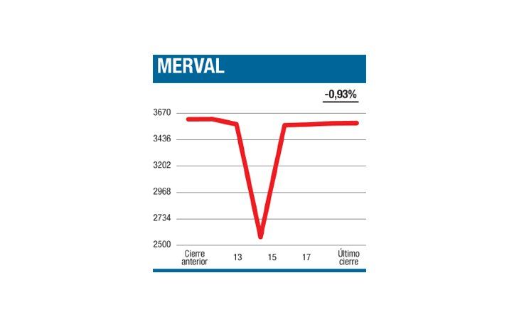ámbito.com | Debió resignar el piso