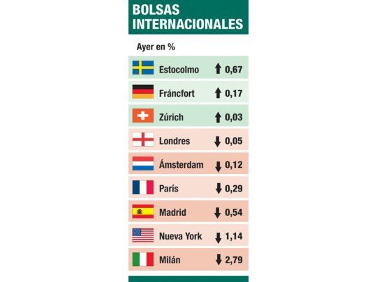 España, peor: cayó la Bolsa y el riesgo-país subió un 6,5%