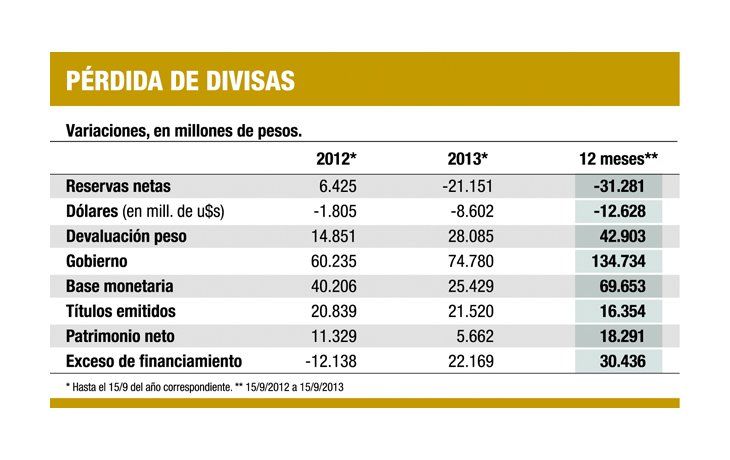 ámbito.com | Para BCRA: emisión baja reservas