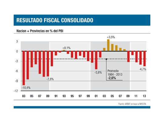 Aprendizaje cero: en 23 de últimos 30 años hubo déficit fiscal