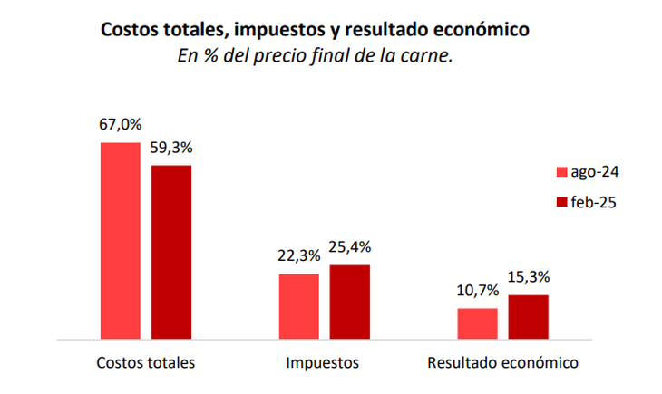 Los costos de la carne subieron 19% en el semestre, más que el pan, lo que achicó márgenes. Los costos de la carne subieron 19% en el semestre, más que el pan, lo que achicó márgenes.